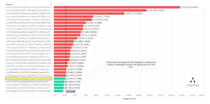 引介 | DeFi 中的流动性和银行挤兑风险