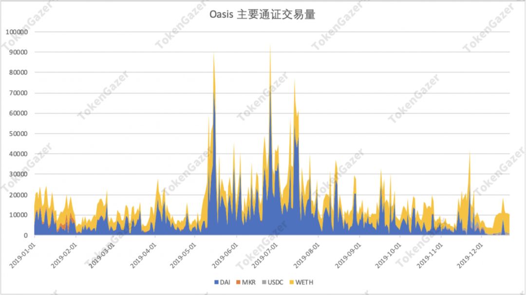 DeFi 2019年数据观察：借贷市场效率提升，DEX 出现差异化发展