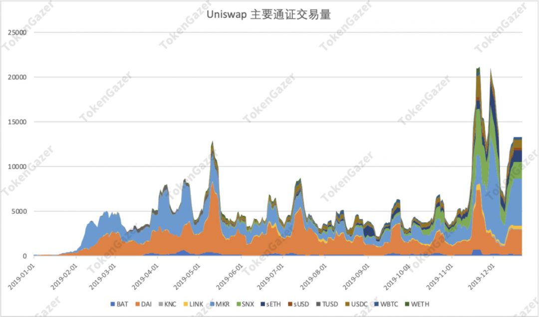 DeFi 2019年数据观察：借贷市场效率提升，DEX 出现差异化发展