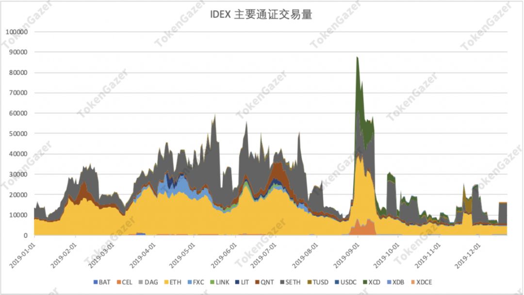 DeFi 2019年数据观察：借贷市场效率提升，DEX 出现差异化发展