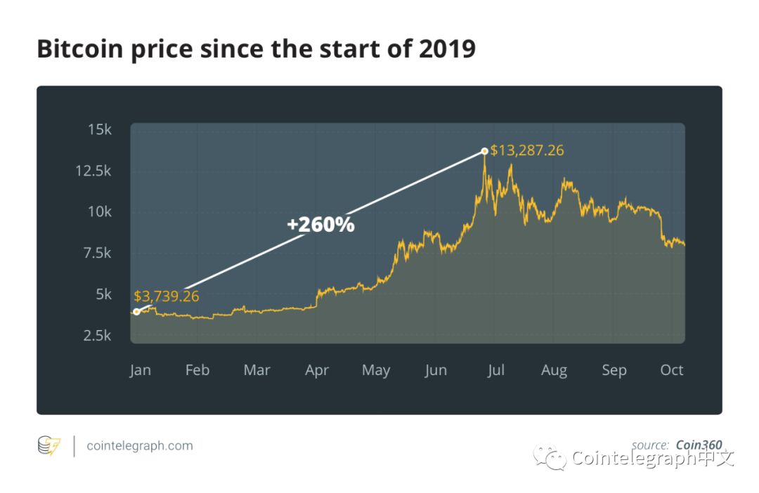 2019年加密行业最大赢/输家大盘点