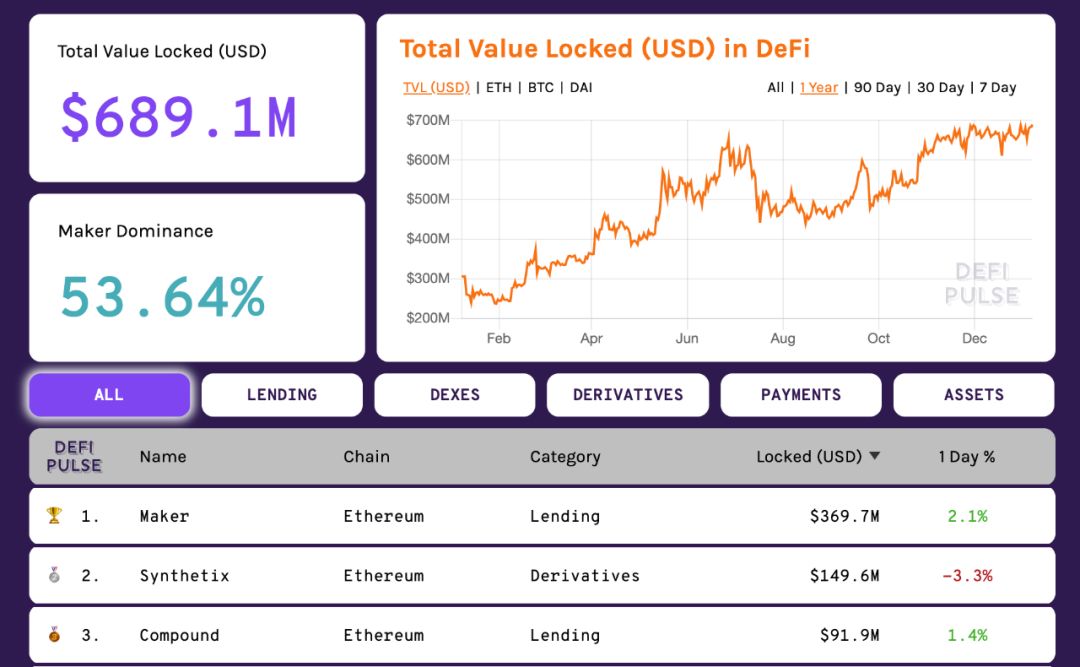 2020年DeFi世界九大看点：DeFi 黑马崛起，但潜在风险值得关注