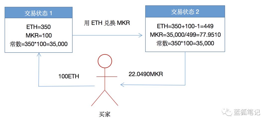 一文读懂排行DeFi第五位的Uniswap：加密世界的独特存在