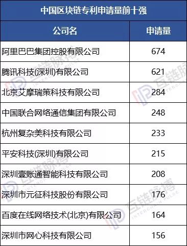 2019区块链专利申请量全球性退潮 中国“统治力”增强