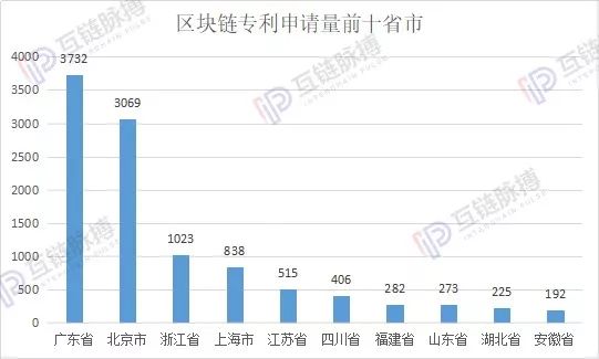 2019区块链专利申请量全球性退潮 中国“统治力”增强