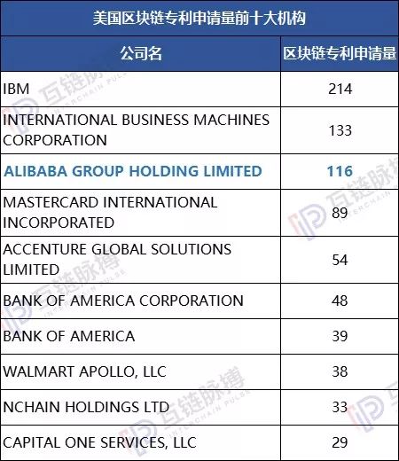 2019区块链专利申请量全球性退潮 中国“统治力”增强