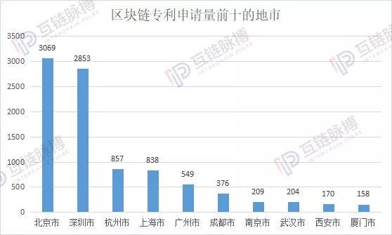 2019区块链专利申请量全球性退潮 中国“统治力”增强