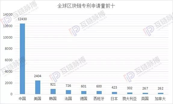 2019区块链专利申请量全球性退潮 中国“统治力”增强