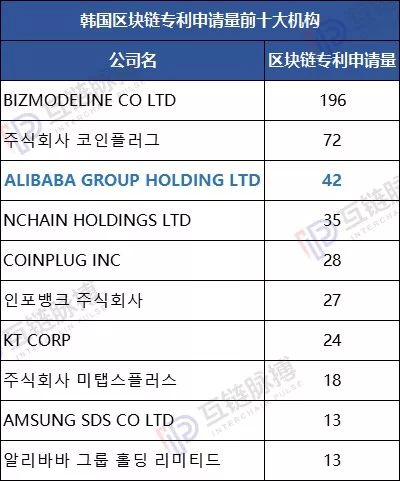 2019区块链专利申请量全球性退潮 中国“统治力”增强