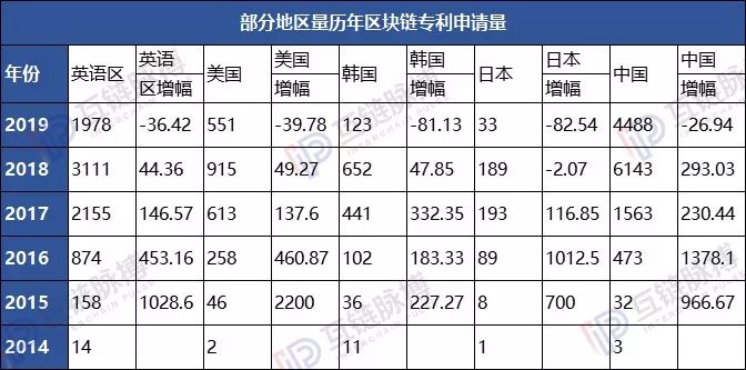 2019区块链专利申请量全球性退潮 中国“统治力”增强
