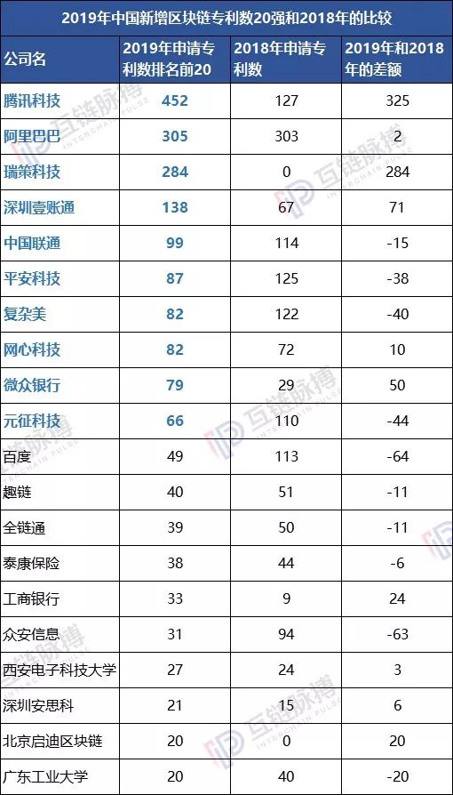 2019区块链专利申请量全球性退潮 中国“统治力”增强