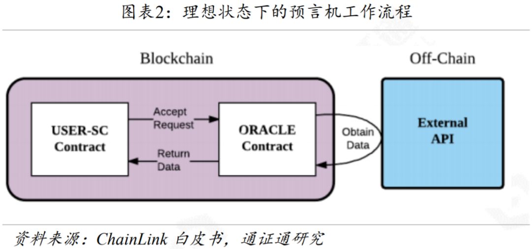 区块链技术引卷 | 预言机：区块链与外界沟通的桥梁