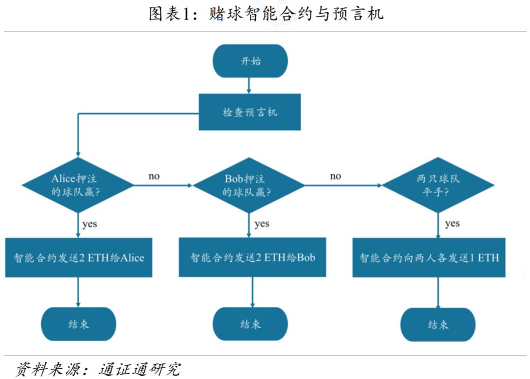 区块链技术引卷 | 预言机：区块链与外界沟通的桥梁