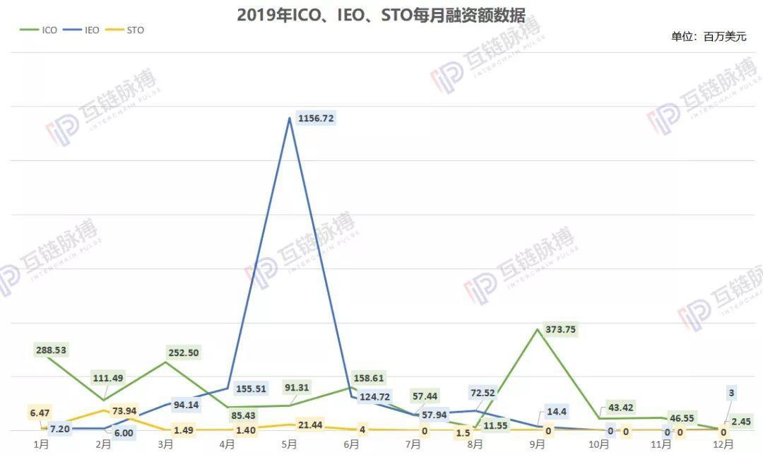 年报 | 2019年的验证：ICO、IEO、STO三大加密货币发行模式皆告败