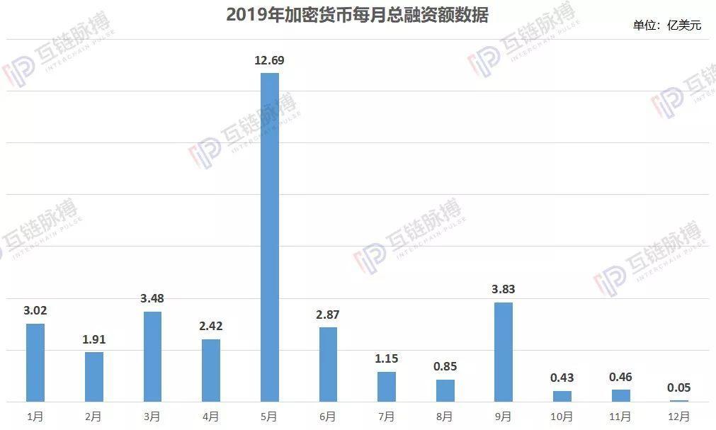年报 | 2019年的验证：ICO、IEO、STO三大加密货币发行模式皆告败