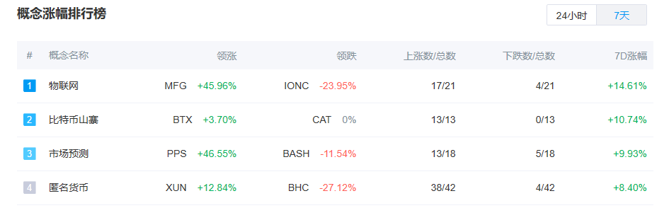 新年第一周匿名币、山寨币率加密货币普涨，背后或有三个原因