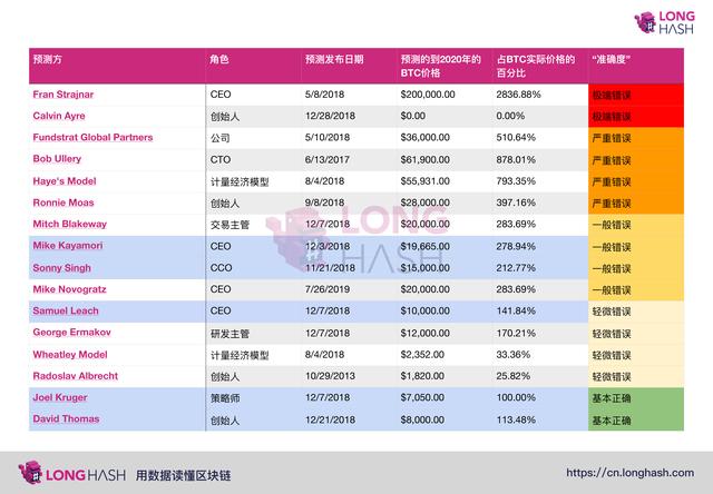 业内人士对于2020年比特币价格预测的准确性如何？