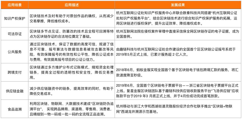 杭州市区块链产业及园区发展报告：注册区块链企业1611家，布局6大区块链产业园