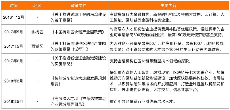 杭州市区块链产业及园区发展报告：注册区块链企业1611家，布局6大区块链产业园