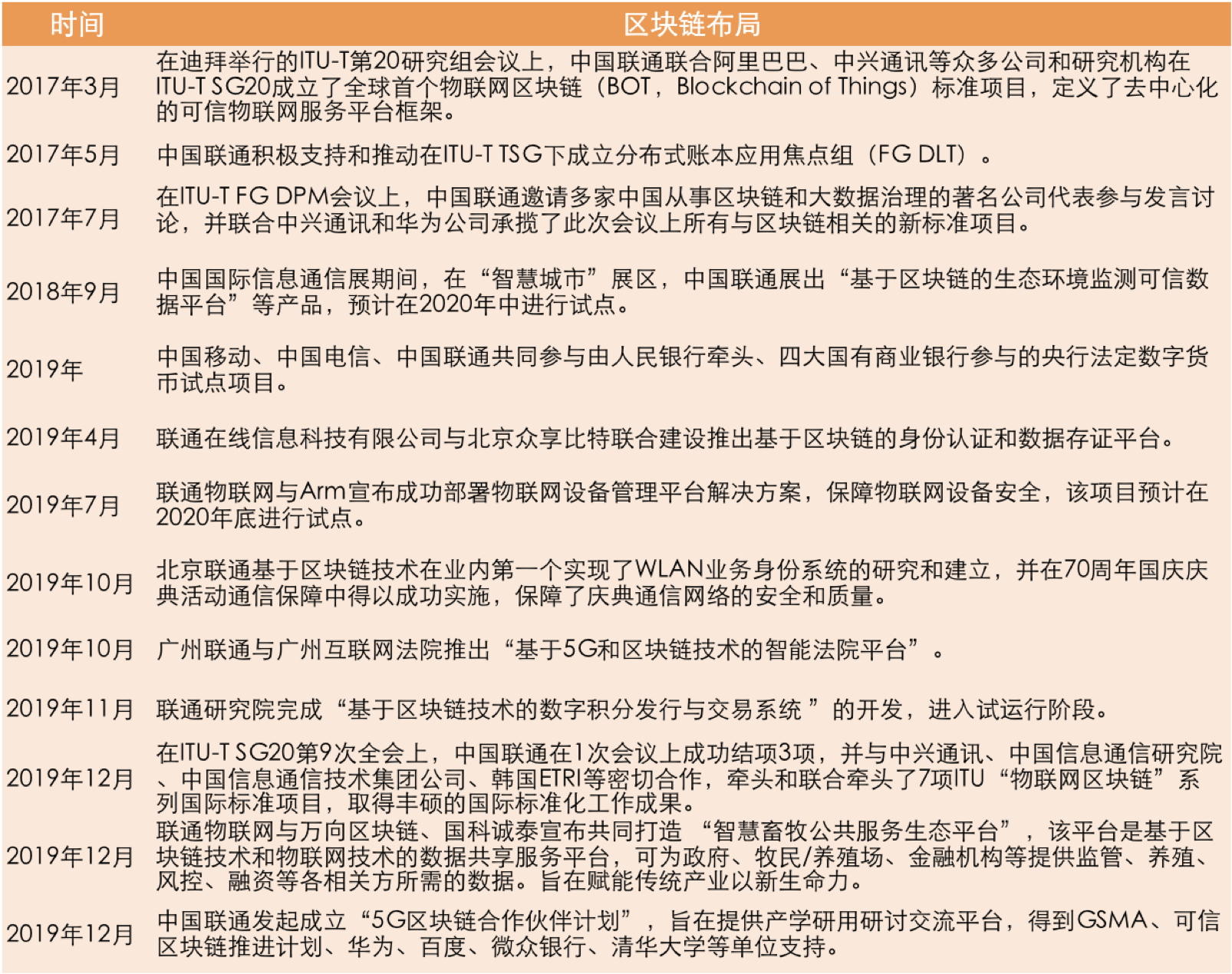 运营商加速布局区块链，电信区块链领域10亿产值即将释放？