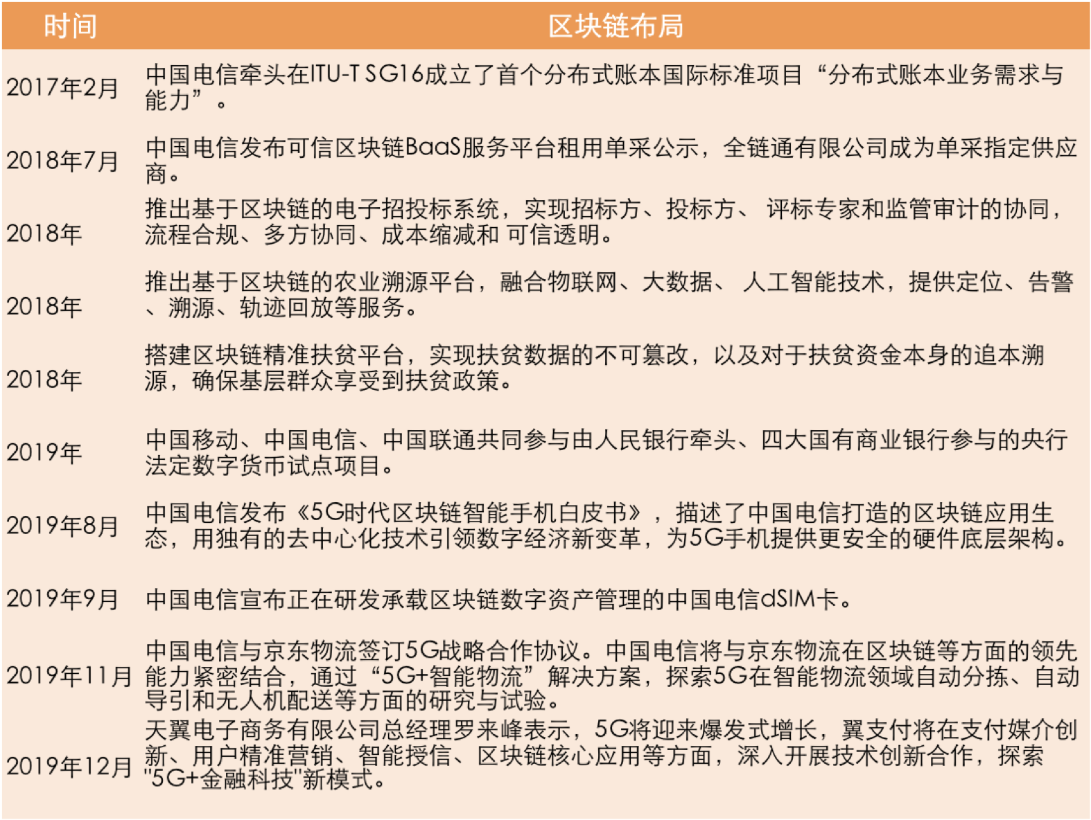 运营商加速布局区块链，电信区块链领域10亿产值即将释放？