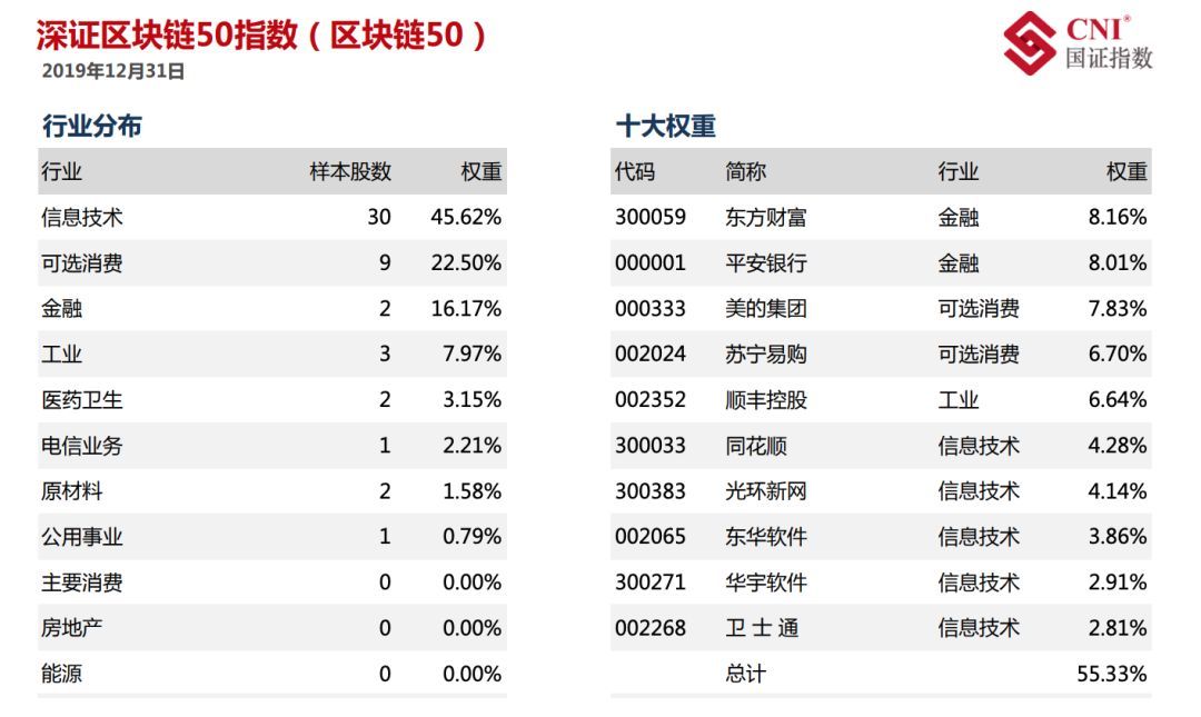 区块链入门：深证区块链50指数