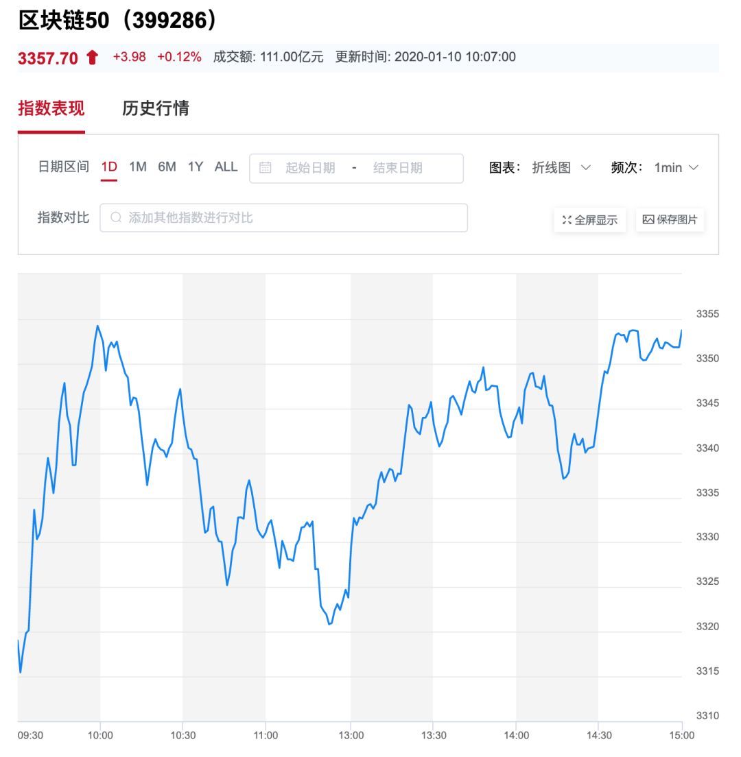 区块链入门：深证区块链50指数