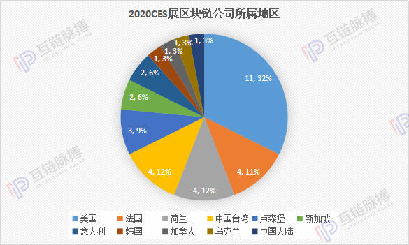 海外区块链发展如何？我们分析了2020 CES大展上34家区块链公司