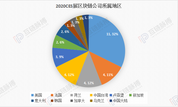 海外区块链发展如何 我们分析了2020 CES大展上的34家区块链公司