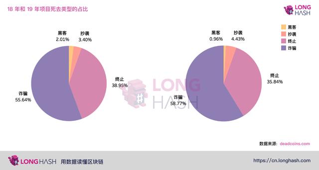 一文看懂区块链生死，有多少项目将时间停在了2019年？