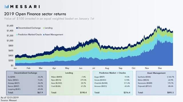研究显示：DeFi领域去年实现了超250%的回报率