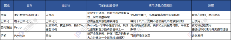 锚定物决定成败？四国央行数字货币对比