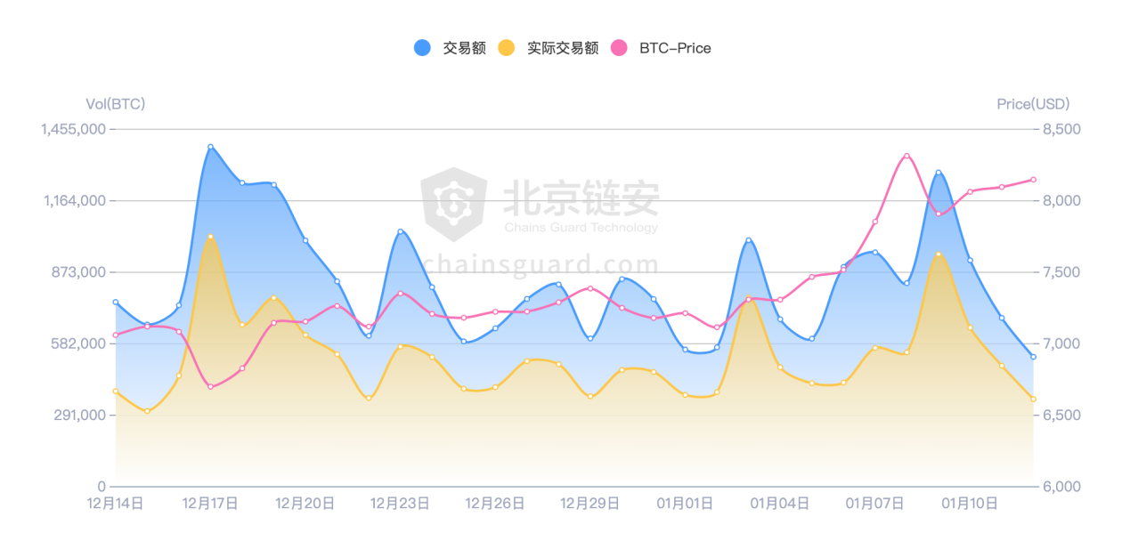 BTC链上数据周报：链上数据反弹后迅速回落，萎靡态势尚难走出