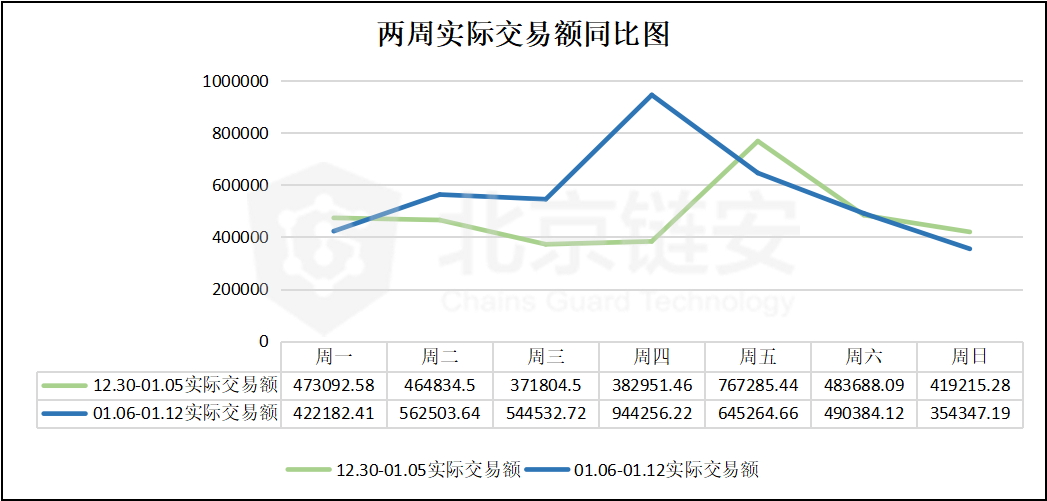 BTC链上数据周报：链上数据反弹后迅速回落，萎靡态势尚难走出