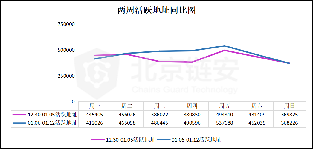 BTC链上数据周报：链上数据反弹后迅速回落，萎靡态势尚难走出