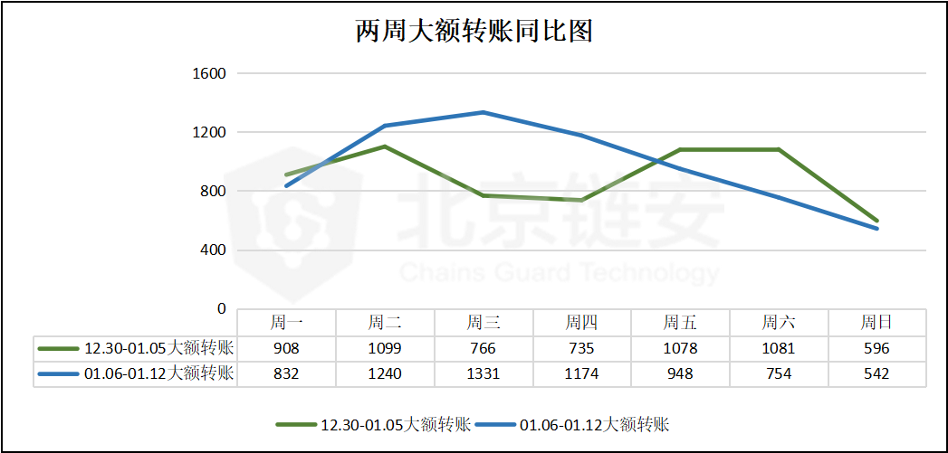 BTC链上数据周报：链上数据反弹后迅速回落，萎靡态势尚难走出