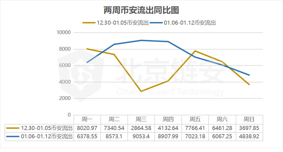 BTC链上数据周报：链上数据反弹后迅速回落，萎靡态势尚难走出