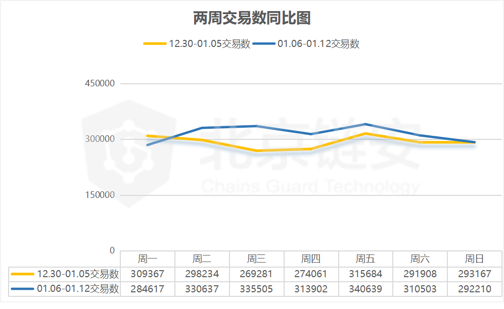 BTC链上数据周报：链上数据反弹后迅速回落，萎靡态势尚难走出