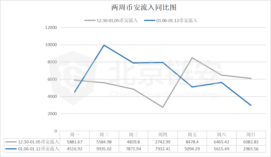 BTC链上数据周报：链上数据反弹后迅速回落，萎靡态势尚难走出