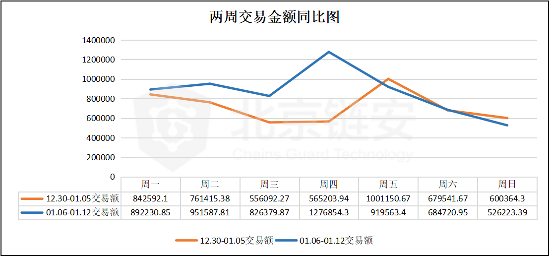 BTC链上数据周报：链上数据反弹后迅速回落，萎靡态势尚难走出