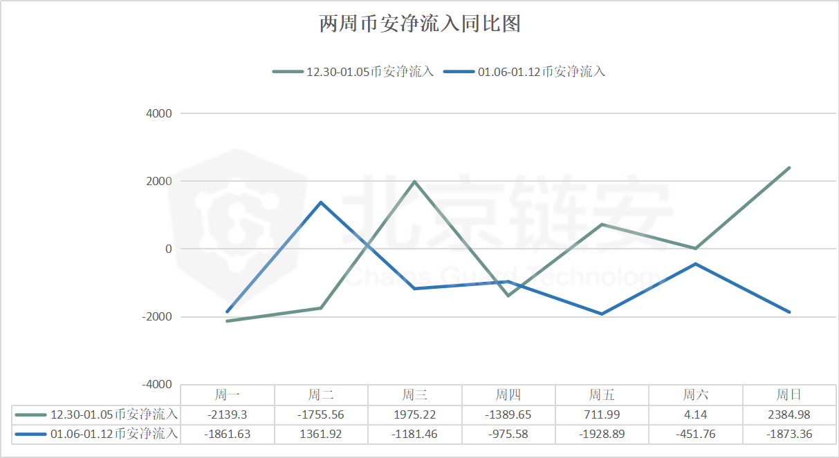 BTC链上数据周报：链上数据反弹后迅速回落，萎靡态势尚难走出