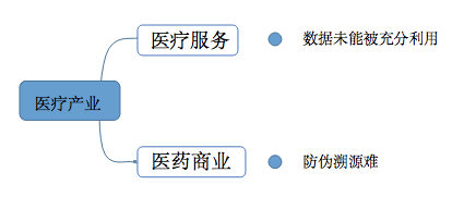 区块链+医疗研报：数据与溯源系最大痛点，区块链技术或可节省每年1000亿美元以上成本
