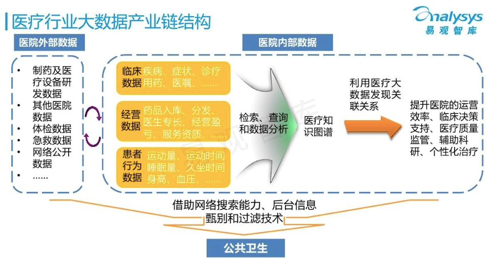 区块链+医疗研报：数据与溯源系最大痛点，区块链技术或可节省每年1000亿美元以上成本