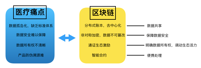 区块链+医疗研报：数据与溯源系最大痛点，区块链技术或可节省每年1000亿美元以上成本