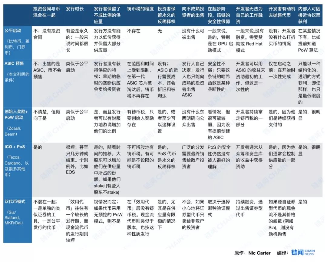 如何公平或不公平地启动区块链？