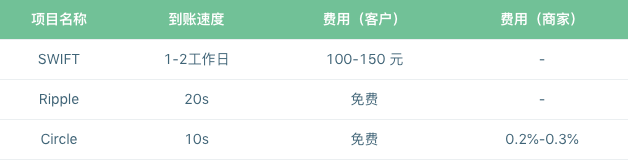 研究报告 | 国际汇兑区块链应用调查