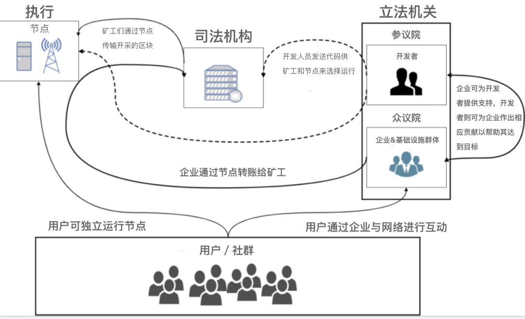 蚂蚁与大象共舞?DeFi 如何选择更完美的链上治理