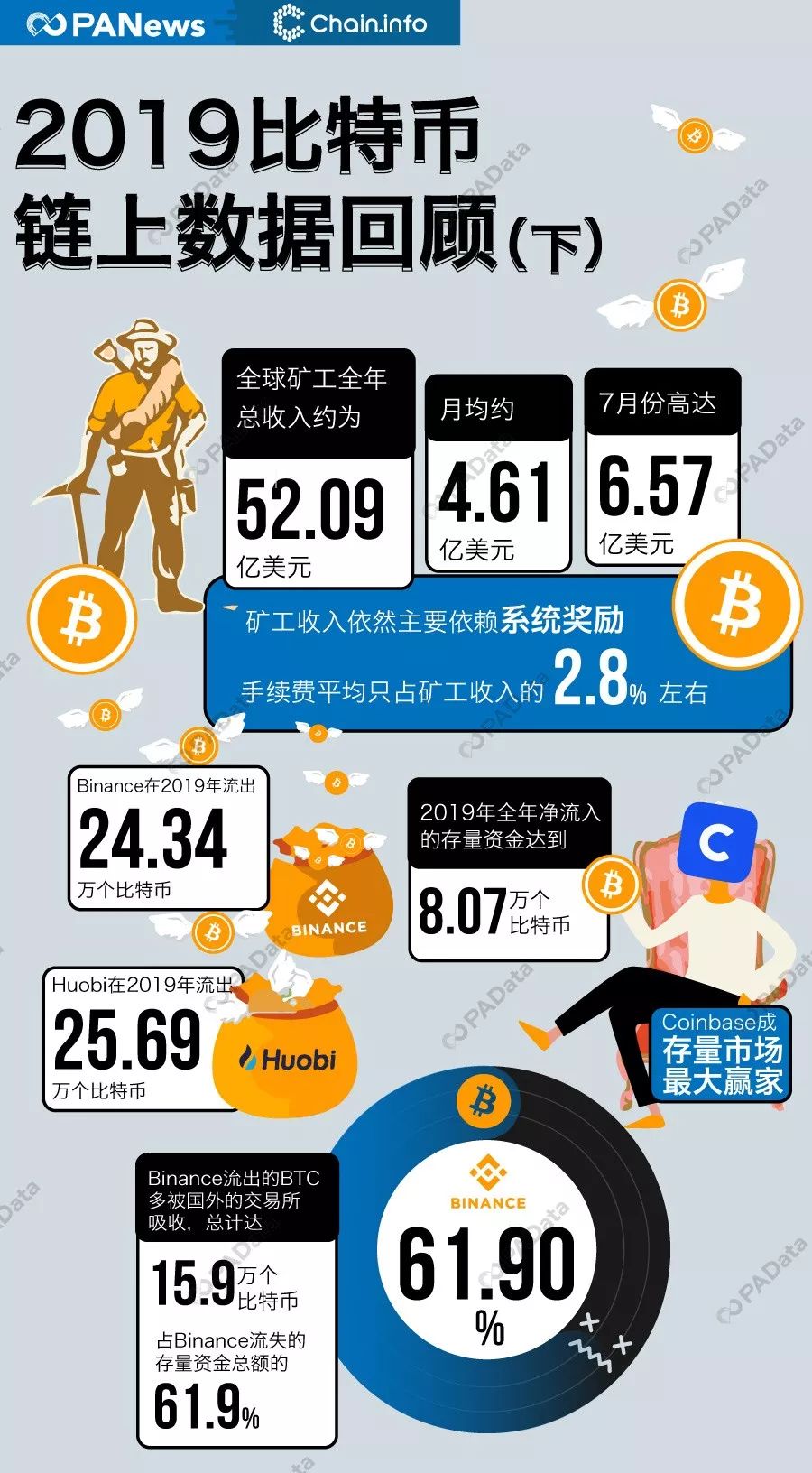 揭秘2019比特币链上数据：全球矿工全年总收入约52亿美元，Coinbase成“吸金王”