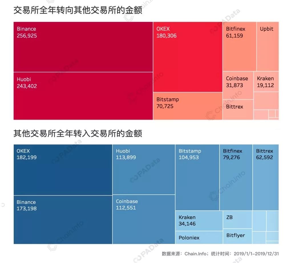 揭秘2019比特币链上数据：全球矿工全年总收入约52亿美元，Coinbase成“吸金王”