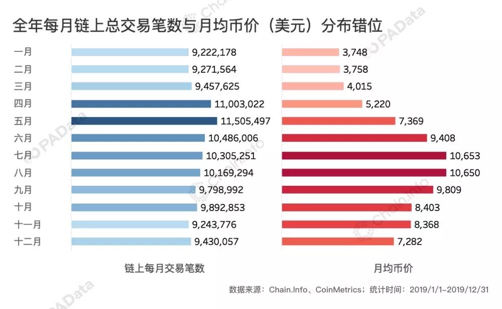 2019比特币链上数据回顾:全年链上交易额近4万亿美元 “巨鲸”处于沉睡期